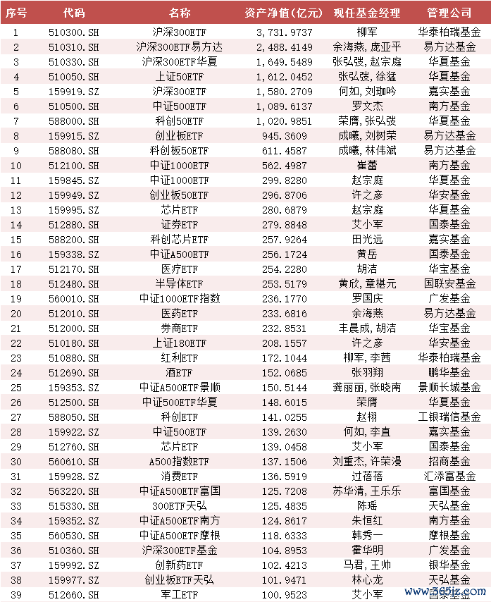 金钱净值范围100亿以上ETF基金产物 截止：2024年11月18日