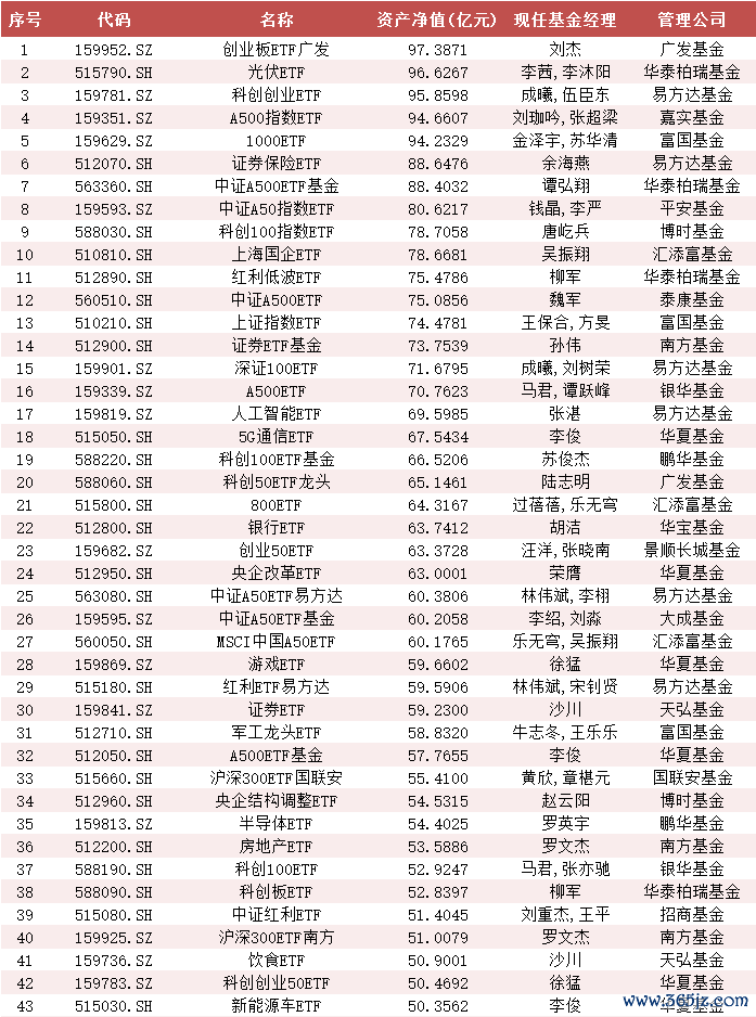 金钱净值范围50亿以上ETF基金产物  截止：2024年11月18日